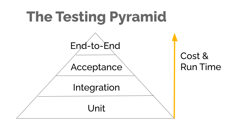 The Testing Pyramid Cost and Time, top to bottom: Unit, Integration, Acceptance, End-to-end