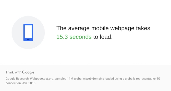 Google Research finds that the average mobile webpage takes 15.3 seconds to fully load.