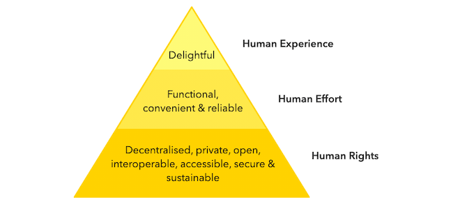 Ind.ie breaks down the ethical design manifesto into three pieces of the triangle: delightful human experience, functional, convenient, and reliable human effort, decentralised, private, open, interoperable, accessible, secure & sustainable human rights.