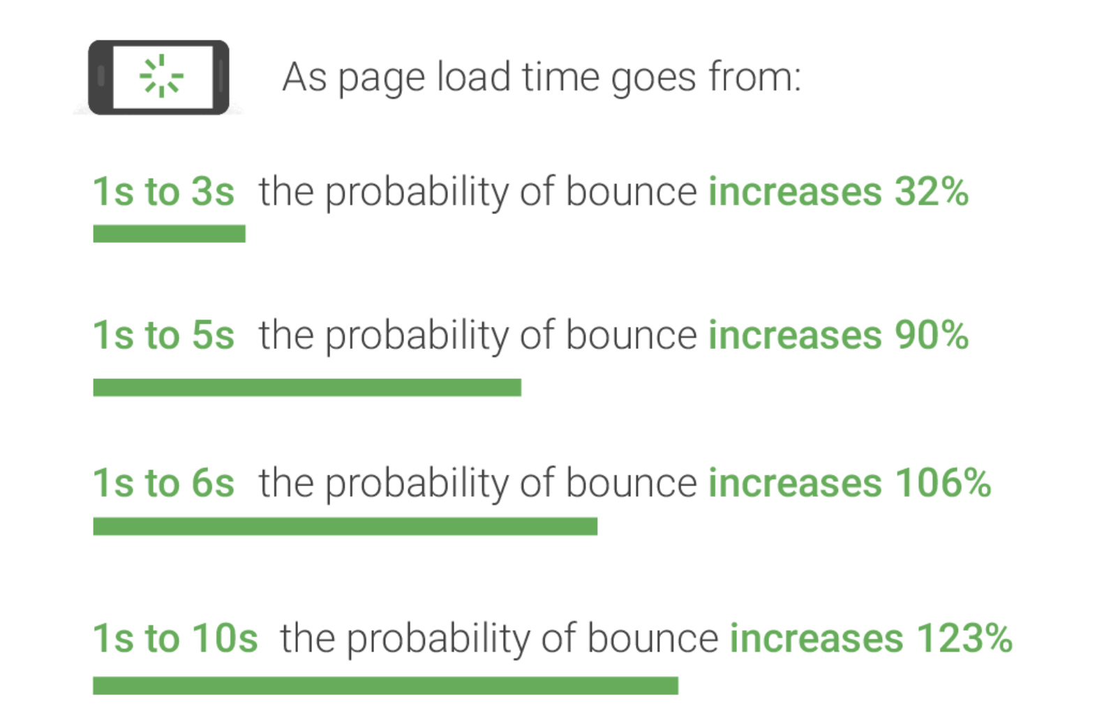 As page load time goes from: 1s to 3s the probability of bounce increases 32%; 1s to 5s the probability of bounce increases 90%; 1s to 6s the probability of bounce increases 106%; 1s to 10s the probability of bounce increases 123%.