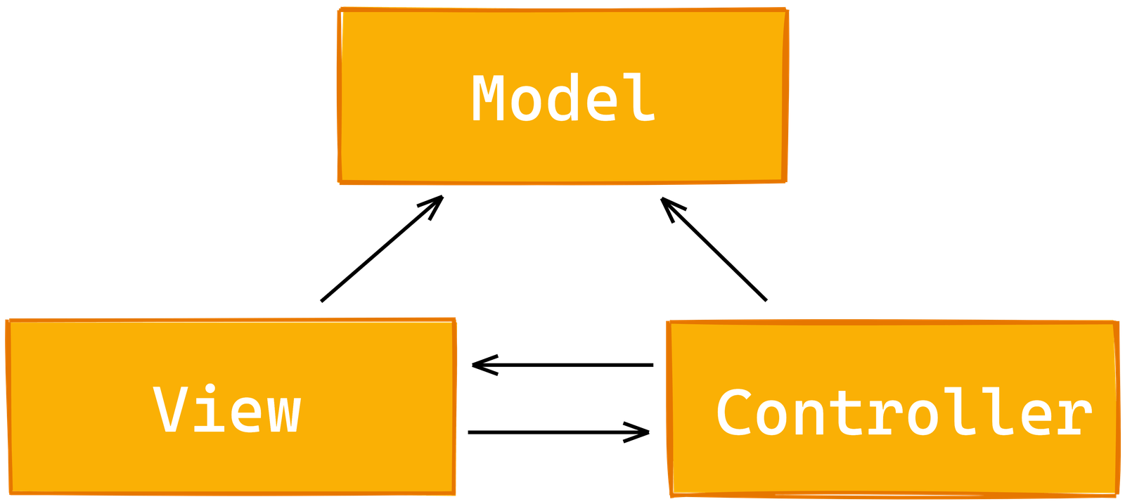 View points to Model and to Controller. Controller points to View and Model.
