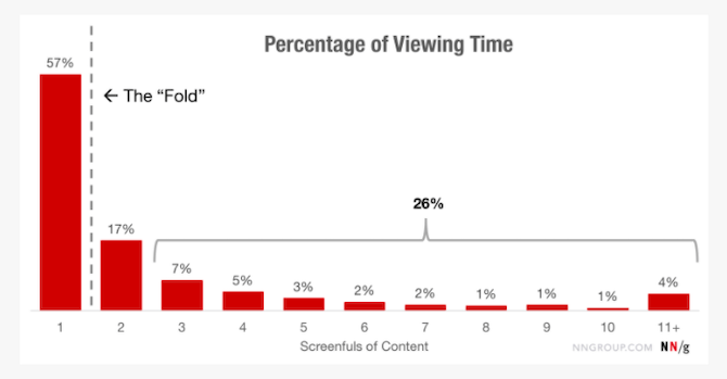 A 2018 NNG study found that 57% of all time spent viewing web pages was focused on content above the fold. The second screenful received 17%, while the rest of the page received less and less views, with only a few percentage points apiece.