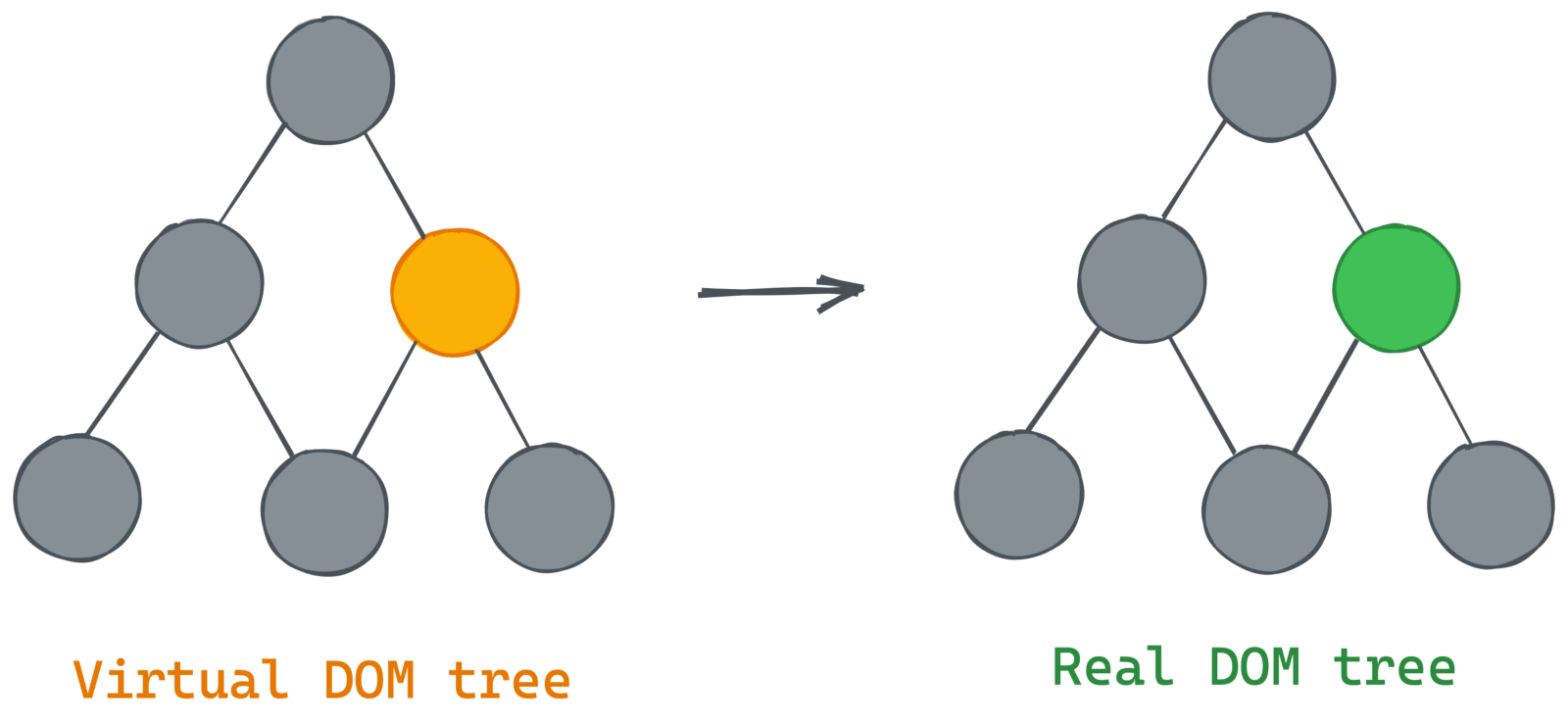 Virtual DOM tree mimics the same tree structure as the real DOM tree, even highlighting the same node.