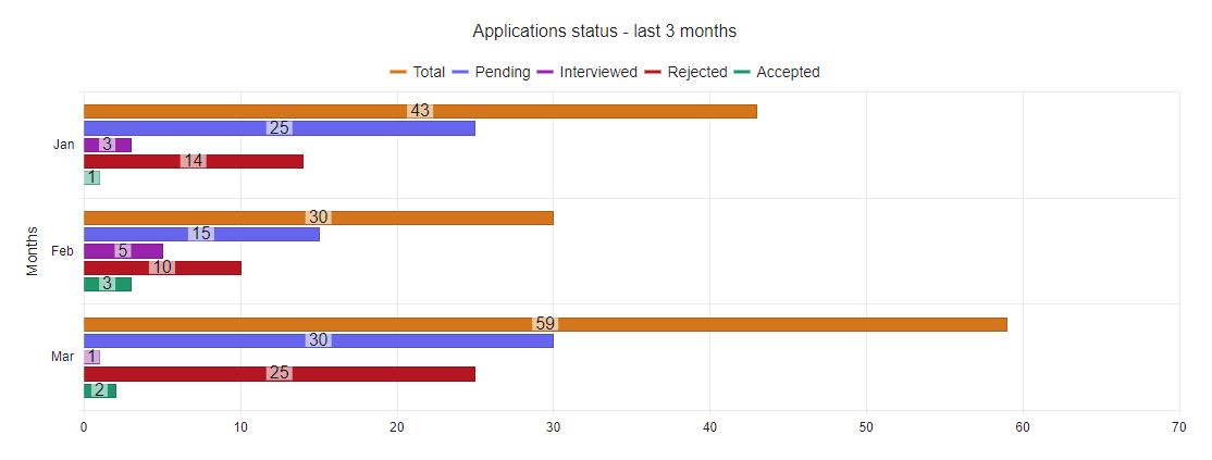Bar graph shows applications status for the last three months, breaking down January, February and March into: total, pending, interviewed, rejected, accepted.