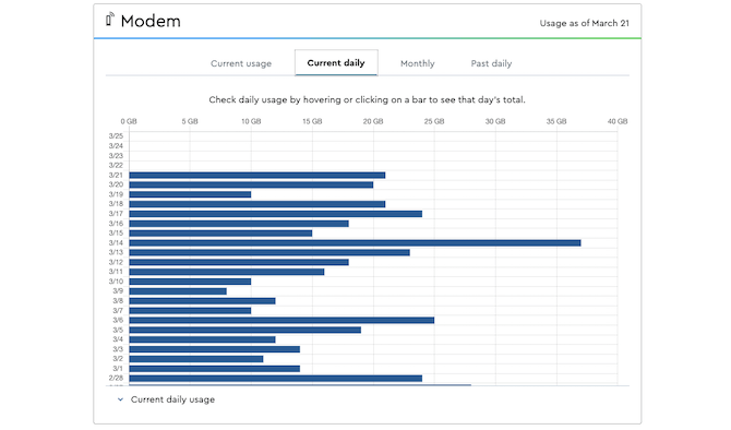 Cox Communications allows customers to track their modem usage by day and month.