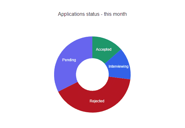 Donut Graph shows applications status – this month, with four sections: accepted, interviewing, rejected and pending. Rejected is the largest and pending is second largest.