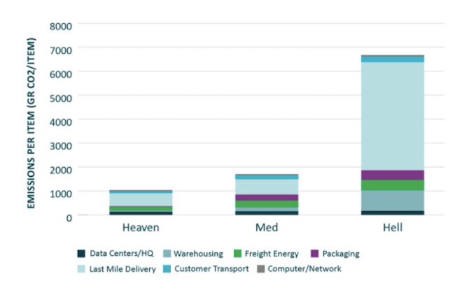 Generation Investment Management compares the “heaven”, “medium” and “hell” scenarios of ecommerce emissions per item. The hell scenario approaches 7000 GR CO2/ITEM due to additional warehousing and last-mile delivery needs.