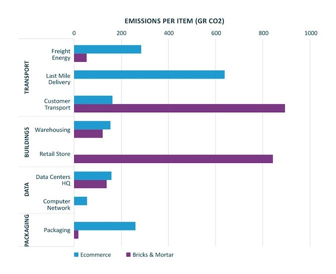 Data from Generation Investment Management shows the difference in carbon emissions between ecommerce and bricks & mortar shopping. They’re compared against factors like transport, buildings, data and packaging.