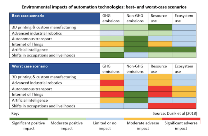 IISD analyzes the potential impact of automation technologies, like artificial intelligence and the Internet of Things, on the environment. The best-case scenarios show them having a moderate to significant positive impact while the worst-case shows them having no impact to a moderate adverse impact.