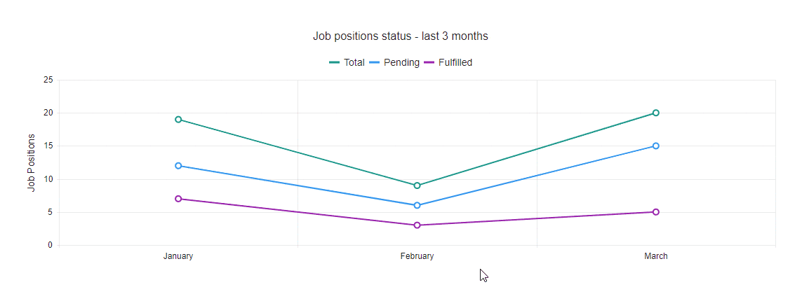 Line graph shows three different lines comparing job positions status across January February and March: total, pending and fulfilled.