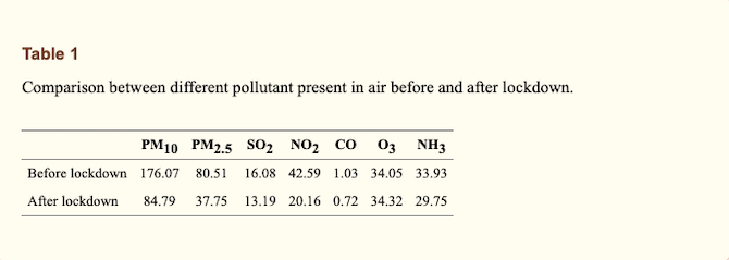 A study published in the NCBI in 2020 shows how the amount of pollutants in the air decreased after lockdown. It measures the difference before lockdown and after lockdown: 176.07 vs 84.79 PM10, 80.51 vs 37.75 PM2.5, 16.08 vs 13.19 SO2, 42.59 vs 20.16 NO2, 1.03 vs 0.72 CO, 34.05 vs 34.32 O3, 33.93 vs 29.75 NH3.