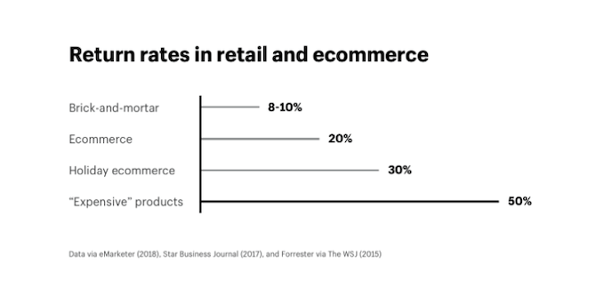 Shopify has aggregated data from eMarketer, Star Business Journal and Forrester to show the differences in return rates in retail and ecommerce. 8-10% of brick-and-mortar, 20% of ecommerce, 30% of holiday ecommerce and 50% of expensive products are returned.