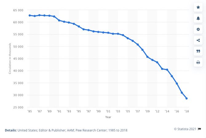 A Statista chart depicts the drop in paid circulation of daily newspapers in the United States. In 1985, circulation was around 63 million. In 2018, it’s dropped below 30 million.