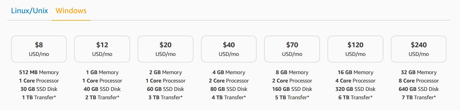 AWS Lightsail Windows VPS Pricing shows 7 tiers of pricing. At the low end, $8 USD/month covers 512 MB memory, 1 core processor, 30 gb SSD, 1 TB transfer. At the high end, $240 USD/month covers 32 gb memory, 8 core processor, 640 gb SSD, 7 TB transfer.