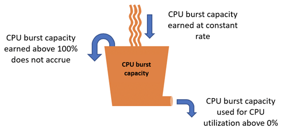 Viewing instance burst capacity in Amazon Lightsail. A bucket labeled 'CPU burst capacity' has a drain at the bottom labeled 'CPU burst capacity used for CPU utilization above 0%'. Flowing into the bucket is 'CPU burst capacity earned at constant rate'. And an overflow arrow is labeled 'CPU burst capacity earned above 100% does not accrue'.