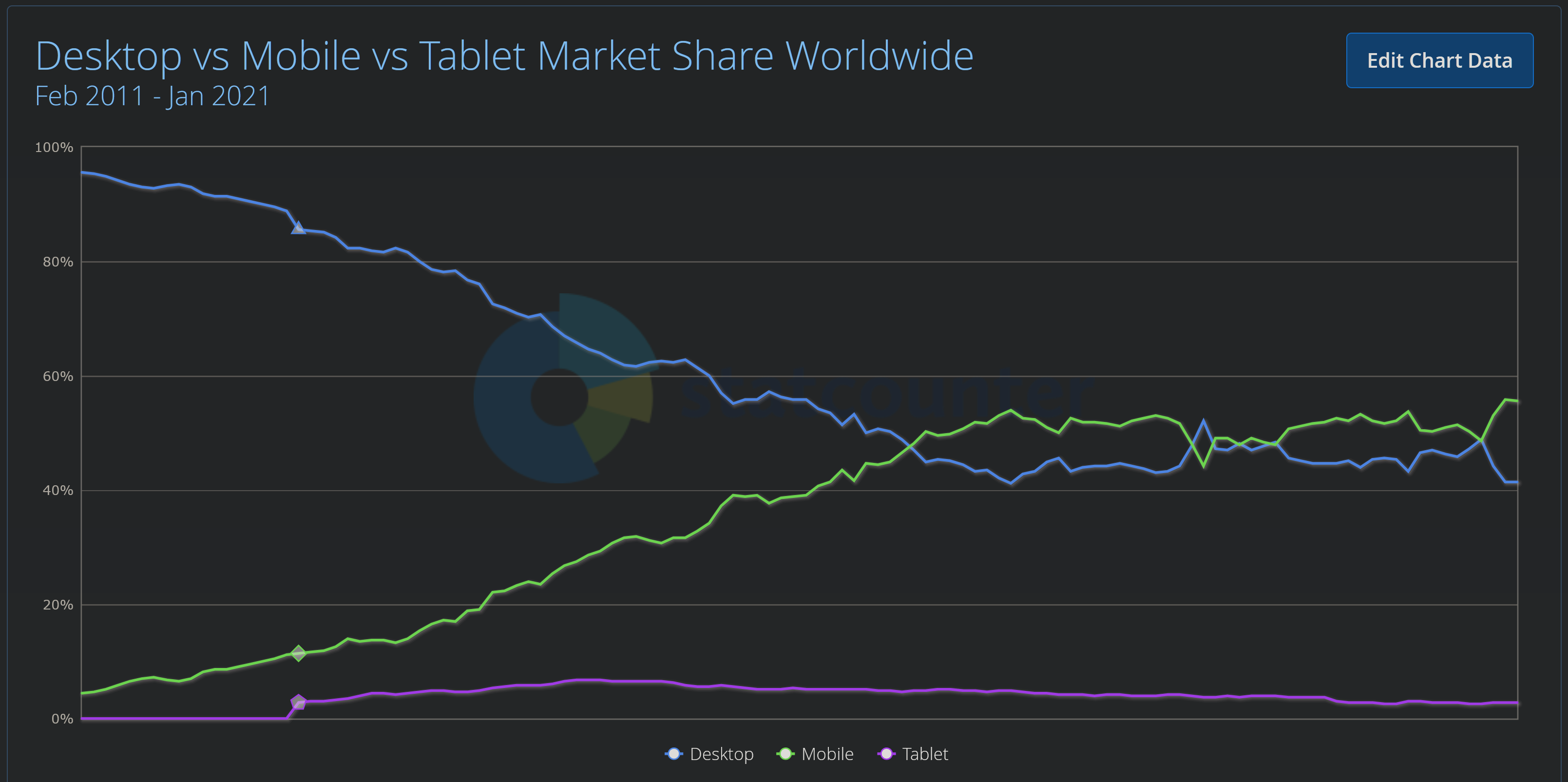 Three lines on a chart signifying usage of desktop (trending down from roughly 95% to around 50% halfway through our timeline); mobile (the inverse of desktop, starting near 5% and hovering around 50% at about the halfway point in the timeline); and tablet (Starting at 0%, then sticking around 5%).