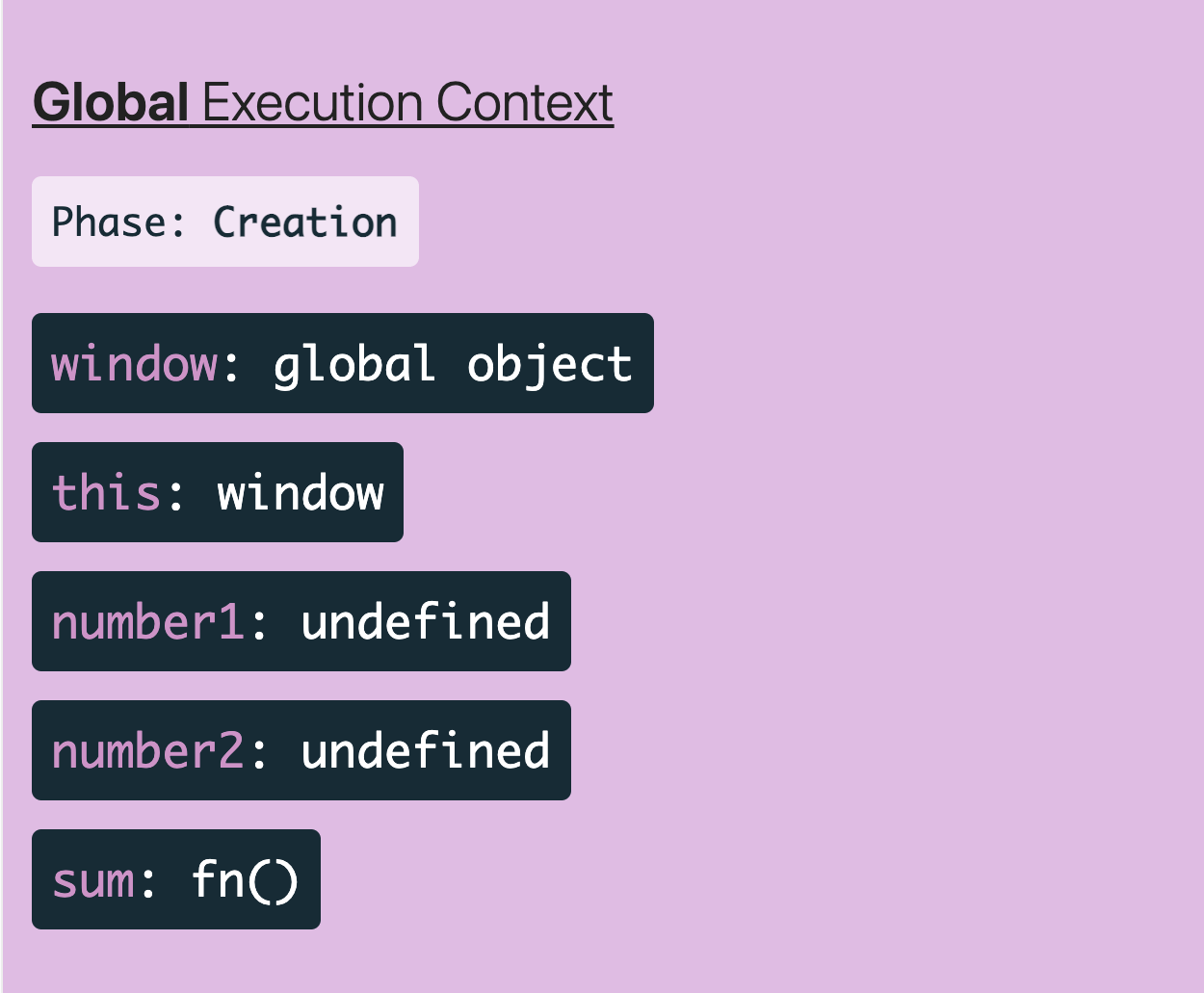 Global execution context. Phase: Creation. window: global object. this: window. number1: undefined. number2: undefined. sum: fn().