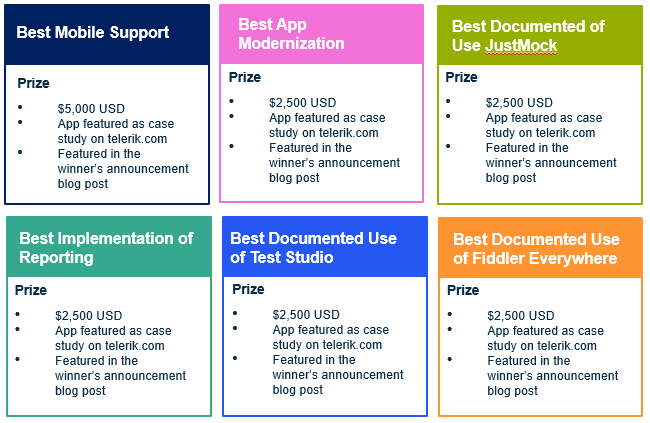Hacakthon Bonus Prizes. Best Mobile Support, prizes $5,000 USD, app featured as a case study on telerik.com and in the winners blog post. And five others: Best app modernization, Best documented use of JustMock, Best implementation of Reporting, Best documented use of Test Studio, and Best documented use of Fiddler Everywhere. All of those 5 phaves prizes: $2,500 USD, and the app is featured as a case study on telerik.com and in the winners announcement blog post.