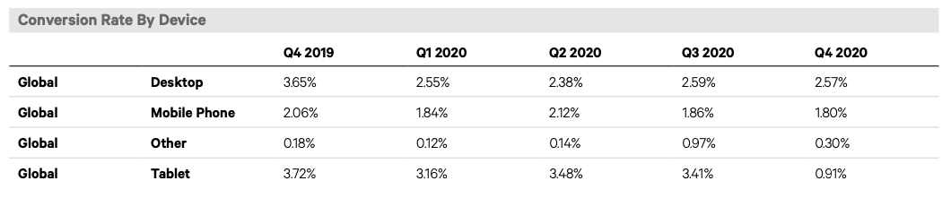 KIBO compares the conversion rates by device globally. The latest data from Q4 2020 shows that desktop converts at a rate of 2.57%, mobile at 1.80%, tablet a 0.91%, and other devices at 0.30%.