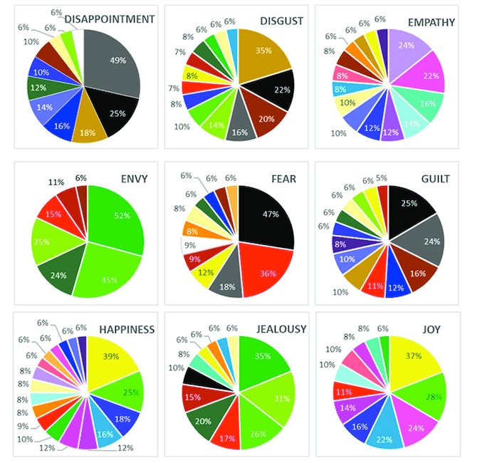 A survey published to ResearchGate shows the emotion-color pairings from English-speaking respondents. In this sample, we see the vast array of color selections for emotions: disappointment, disgust, empathy, envy, fear, guilt, happiness, jealousy, and joy.