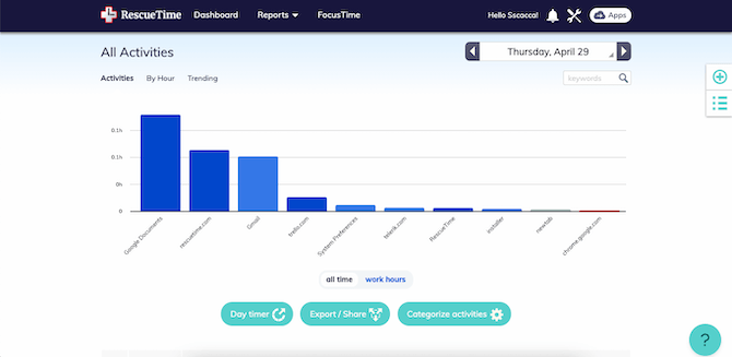 A RescueTime All Activities report shows how the user’s day on Thursday, April 29 was spent on Google Documents, RescueTime, Gmail, Trello, system preferences, Telerik, and more.