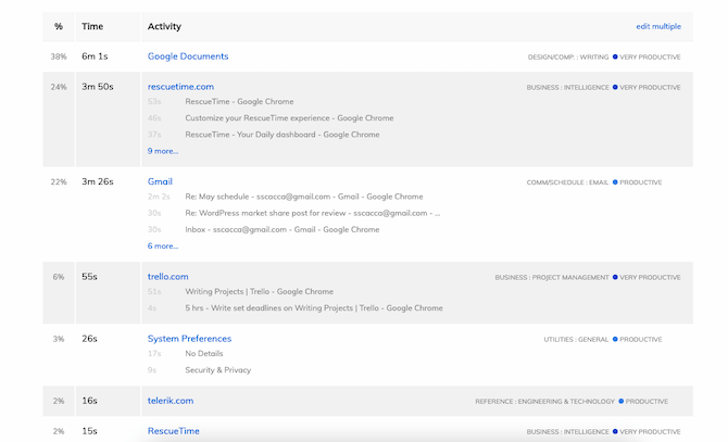 RescueTime provides users with a minute-by-minute breakdown of their activities. It tracks activities in the web browser, liking using Google Docs and Gmail to desktop activities like adjusting System Preferences or using the RescueTime app.