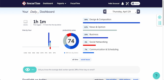 The RescueTime time-tracking app dashboard provides a summary on daily activity on a user’s device. This example shows that on Thursday, April 29, the user spent 1h 1m online, had a productivity pulse of 74, and split their time between the following: 36% design & composition, 22% news & opinion, 16% business, 8% social networking, and 7% communication & scheduling.