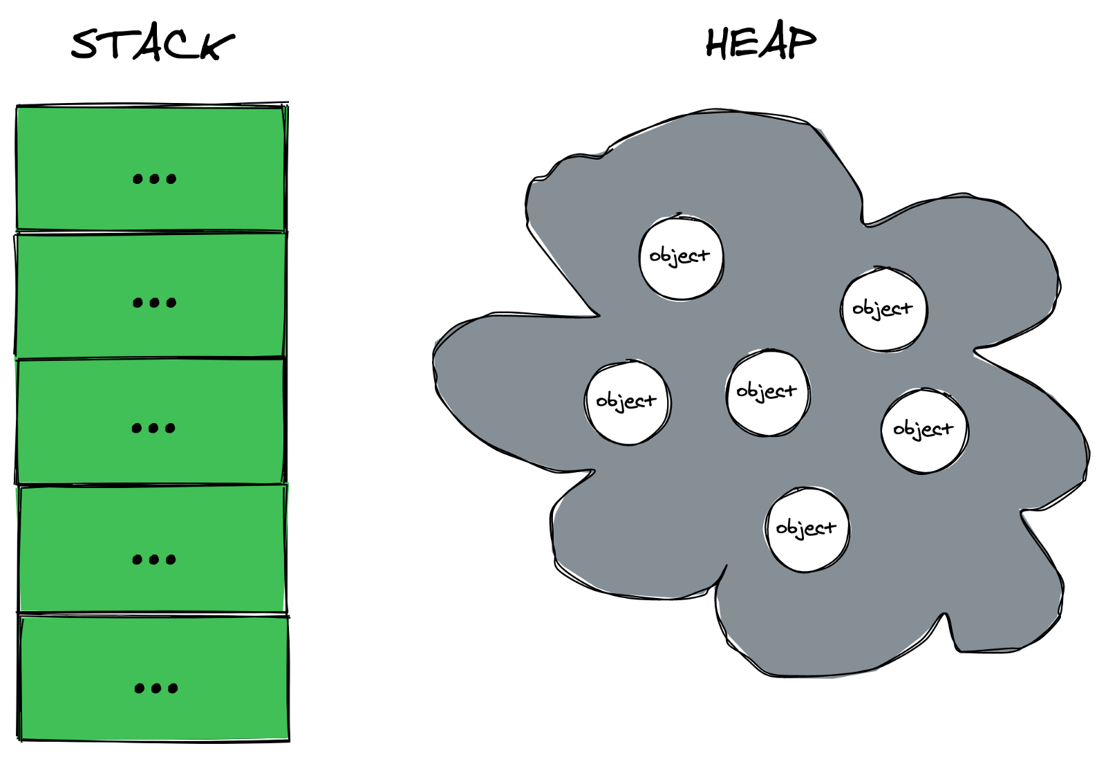 Stack is shown as a vertical set of boxes. Heap is shown as a cloud of objects.