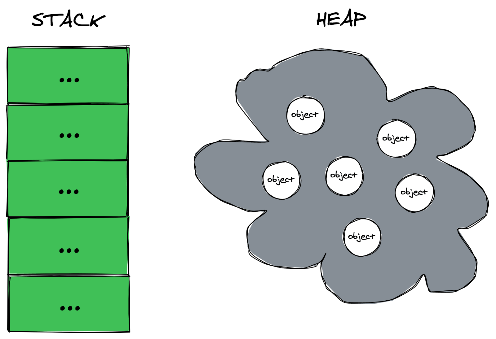 Fundamentals Of Garbage Collection