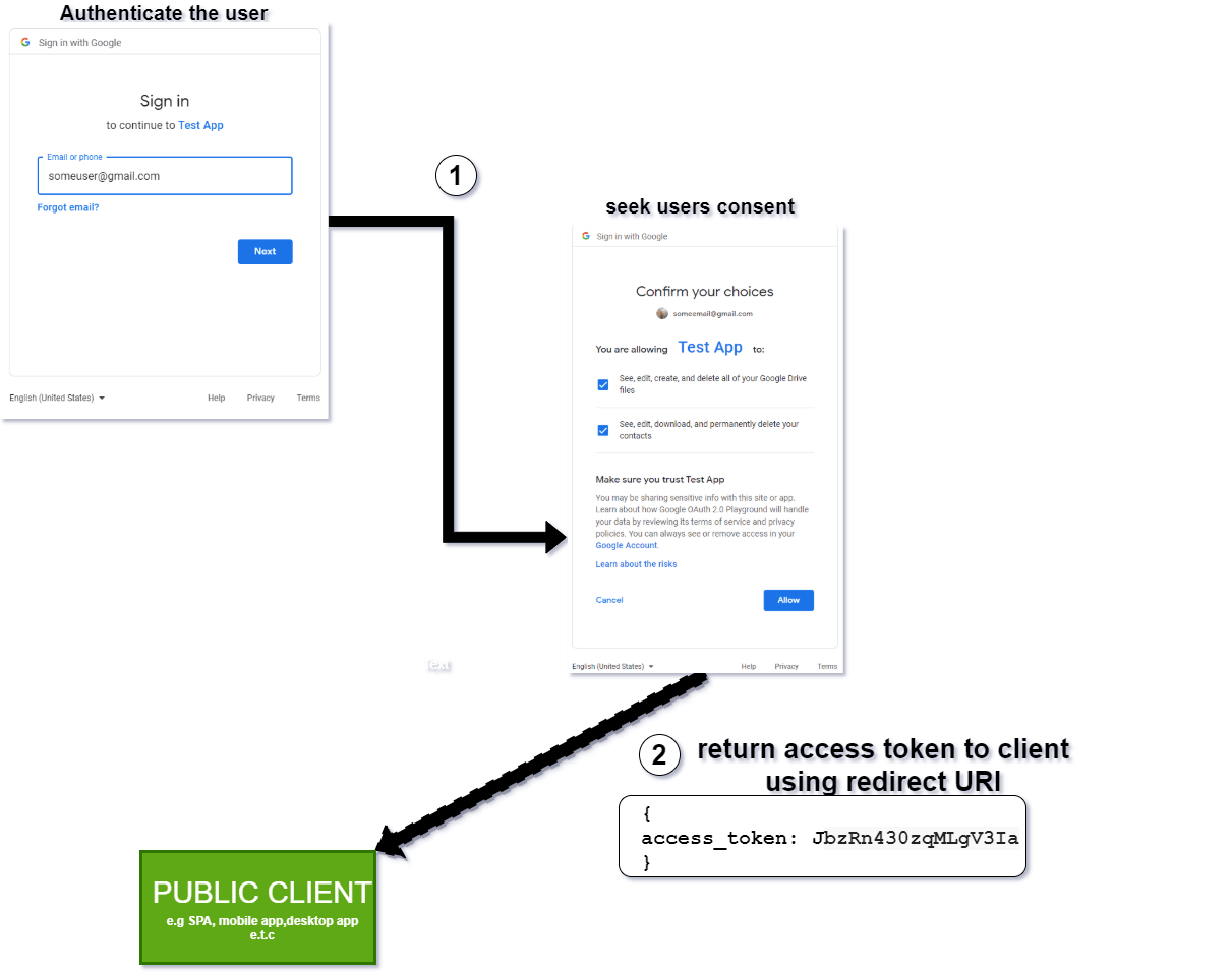 Access token is given to public client: Authenticate the user (sign in to Google with an email address, then a next button), seeks user’s consent (asks user to confirm choices allowing app to see certain files and contacts), and returns access token to client using redirect URI to the public client.
