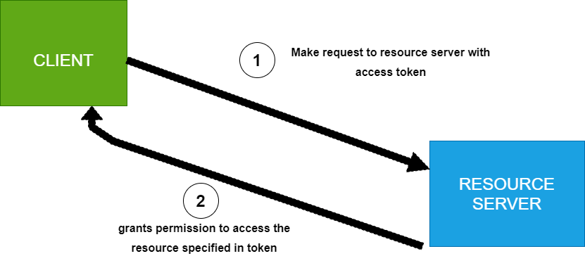 Accessing a resource using the access token: Client makes request to resource server with acces token. Resource server grants the client permission to access the resource specified in the token.