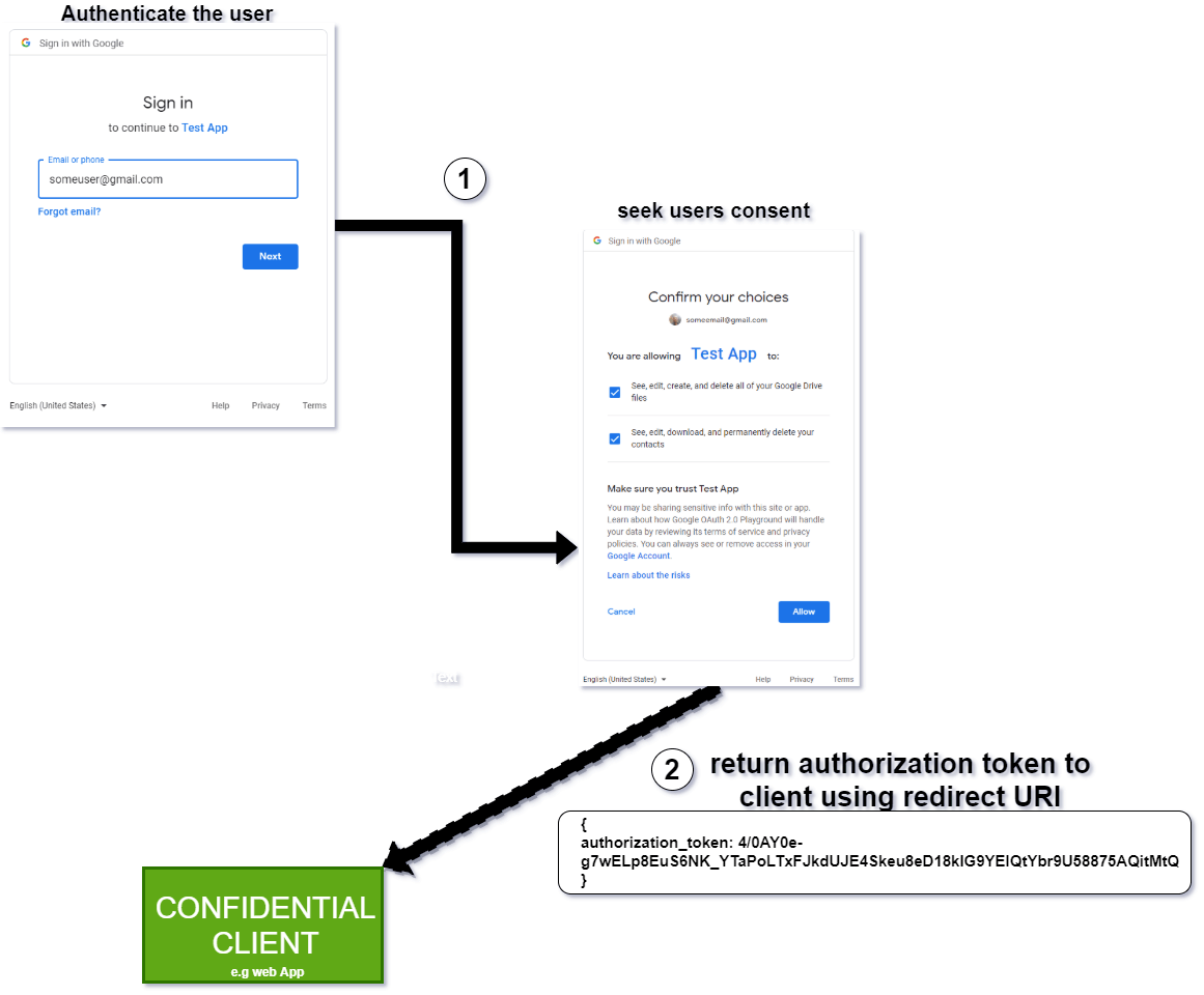 Authorization code is issued to a confidential client: Authenticate the user (sign in to Google with an email address, then a next button), seeks user’s consent (asks user to confirm choices allowing app to see certain files and contacts), and returns authorization token to client using redirect URI to the confidential client.