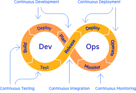 Continuous integration: An infinity symbol for DevOps, and stages of development are on this mobius strip. Continuous development, continuous testing, continuous integration, continuous monitoring, continuous deployment are shown over the phases as well.