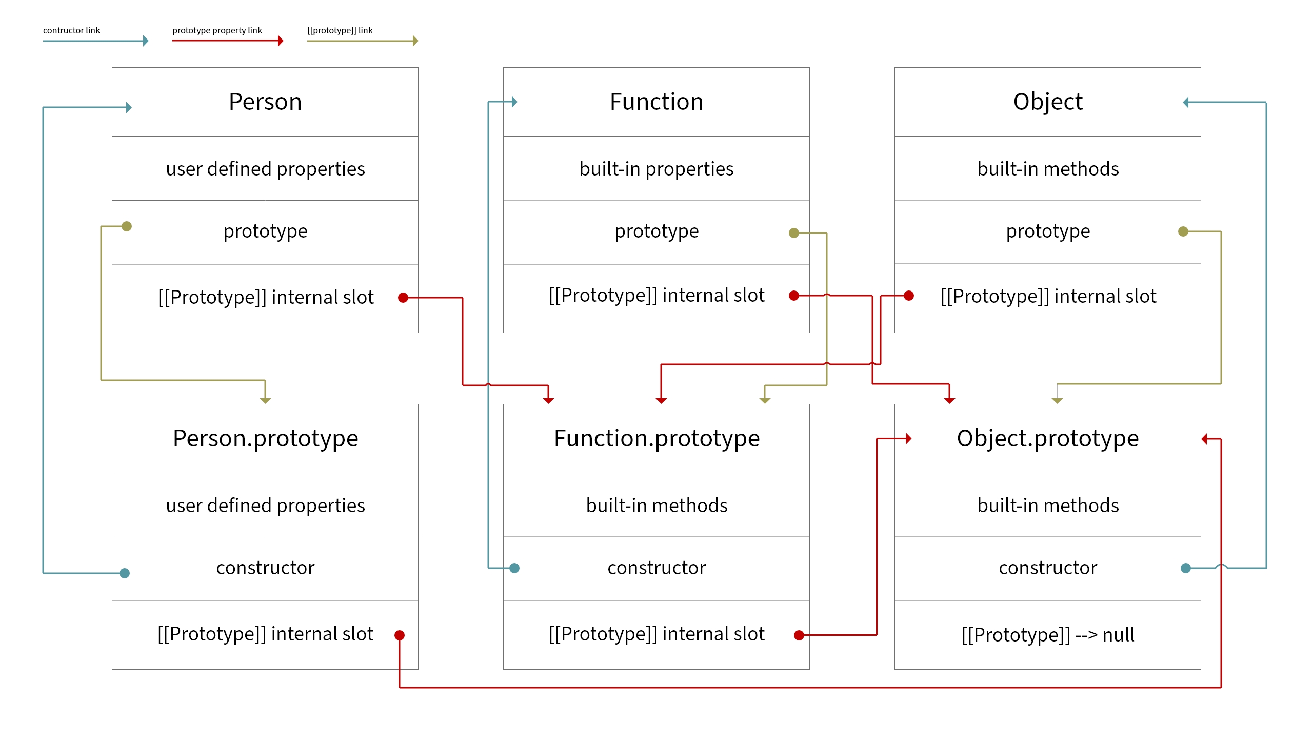 JavaScript prototype linking