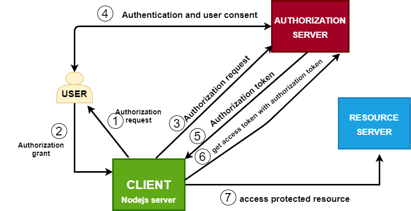 OAuth flow diagram. 1) Client (Node server) sends authorization request to user. 2) User grants authorization to client. 3) Client sends authorization request to authorization server. 4) Authorization server gets authentication and user consent. 5) Authorization server sends authorization token to client. 6) Client gets access to authorization server with authorization token. 7) Client accesses protected resource on the resource server.