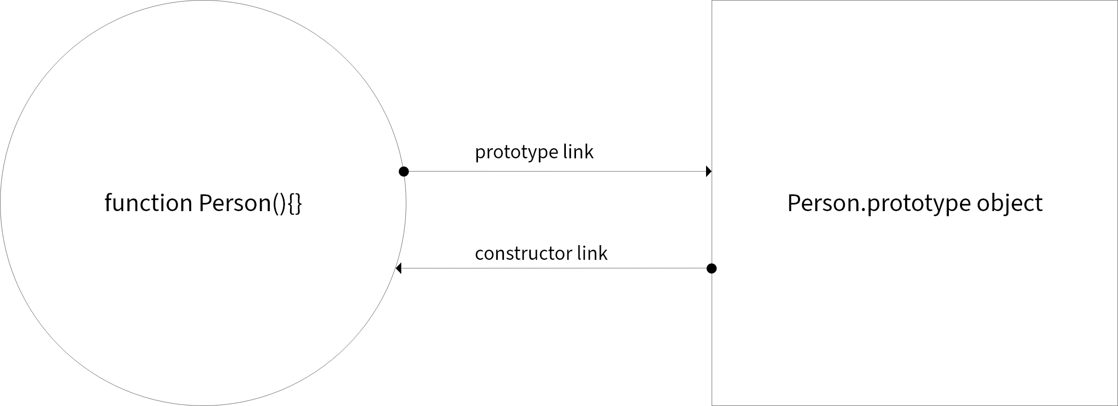 A constructor (function Peron(){}) sends a prototype link to its prototype object (Person.prototype object), which returns a constructor link back.