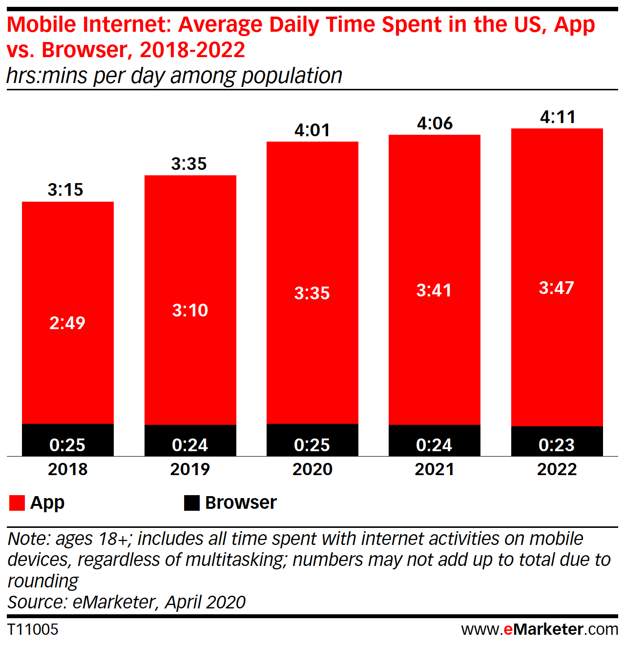 eMarketer data from April 2020 provides stats and estimates on the amount of time U.S. adults spend on their mobile devices. The data for 2021 shows an estimated total time of 4 hours 6 minutes, with 3 hours 41 minutes in mobile apps and 24 minutes in the browser.