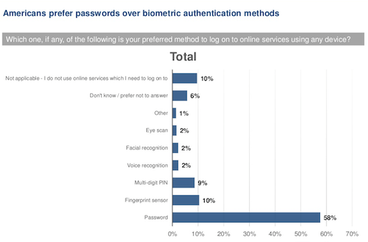 A Mail.com survey from 2016 reveals the preferred methods to log on to online services. 10% said it wasn’t applicable as they didn’t use online services that needed logging into. 6% didn’t know. 1% said other. 2% said eye scan. 2% said facial recognition. 2% said voice recognition. 9% said multi-digit PIN. 10% said fingerprint sensor. 58% said password.