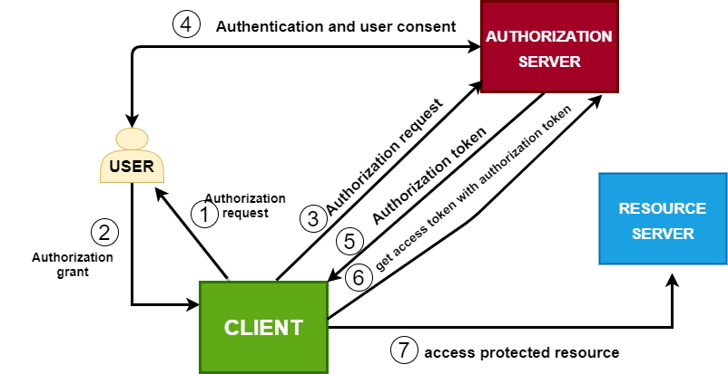 The OAuth Flow: 1.Client sends authorization request to User. 2. User grants authorization to client. 3. Client sends authorization request to authorization server. 4. Authorization server requests and receives authentication and user consent. 5. Authorization server sends authorization token to Client. Client gets access token with authorization token from the authorization server. Client access protected resource from separate resource server.