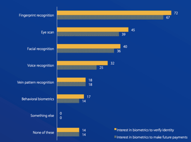 VISA surveyed U.S. consumers about their interest in using biometrics to verify their identity. 72% were interested in fingerprint recognition. 45% were interested in eye scan. 40% were interested in facial recognition. 32% were interested in voice recognition. 18% were interested in vein pattern recognition. 17% were interested in behavioral biometrics. 14% had no interest in biometrics.