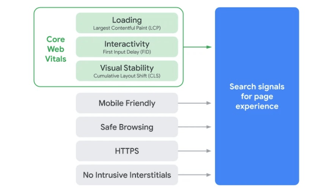 Google’s 2021 page experience algorithm update will create a new search signal for page experience. It will combine the Core Web Vitals of Loading, Interactivity, and Visual Stability with Mobile-Friendly, Safe Browing, HTTPS, and No Intrusive Interstitials.