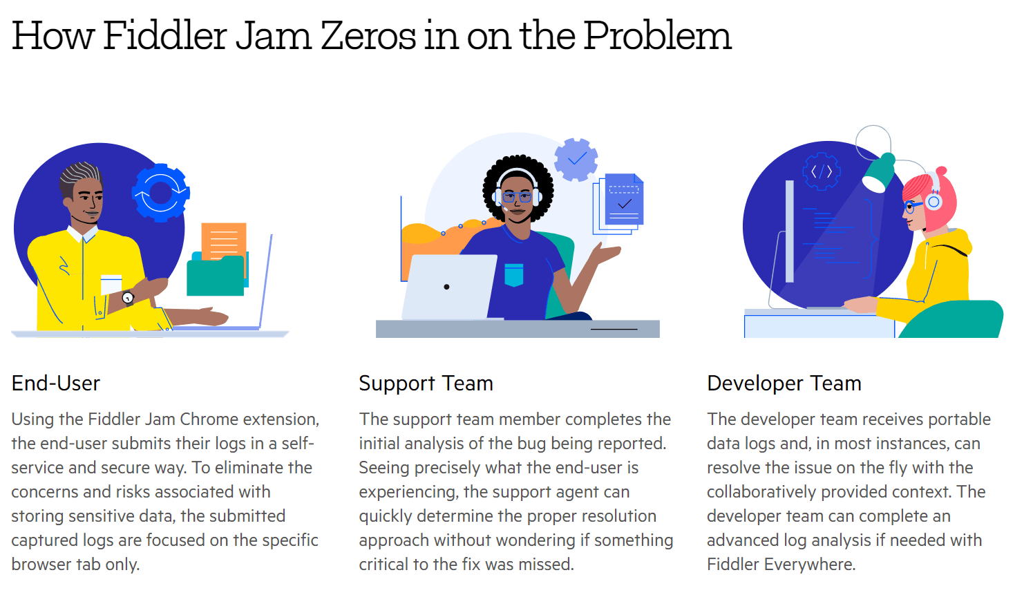 How Fiddler Jam Zeros in on the Problem screencap shows three users and explains how each is helped by Jam: end-user submits logs and eliminates concerns and risks, support team easily determines problem and resolution approach, and developer team can usually resolve on the fly with the context provided.