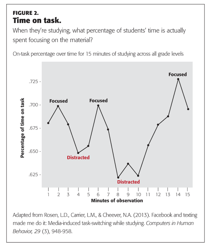 Kappan Online published the results from the Computers in Human Behavior report. This chart shows “When they’re studying, what percentage of students’ time is actually spent focusing on the material?” The chart shows two areas of “Distracted” time over 15 minutes.