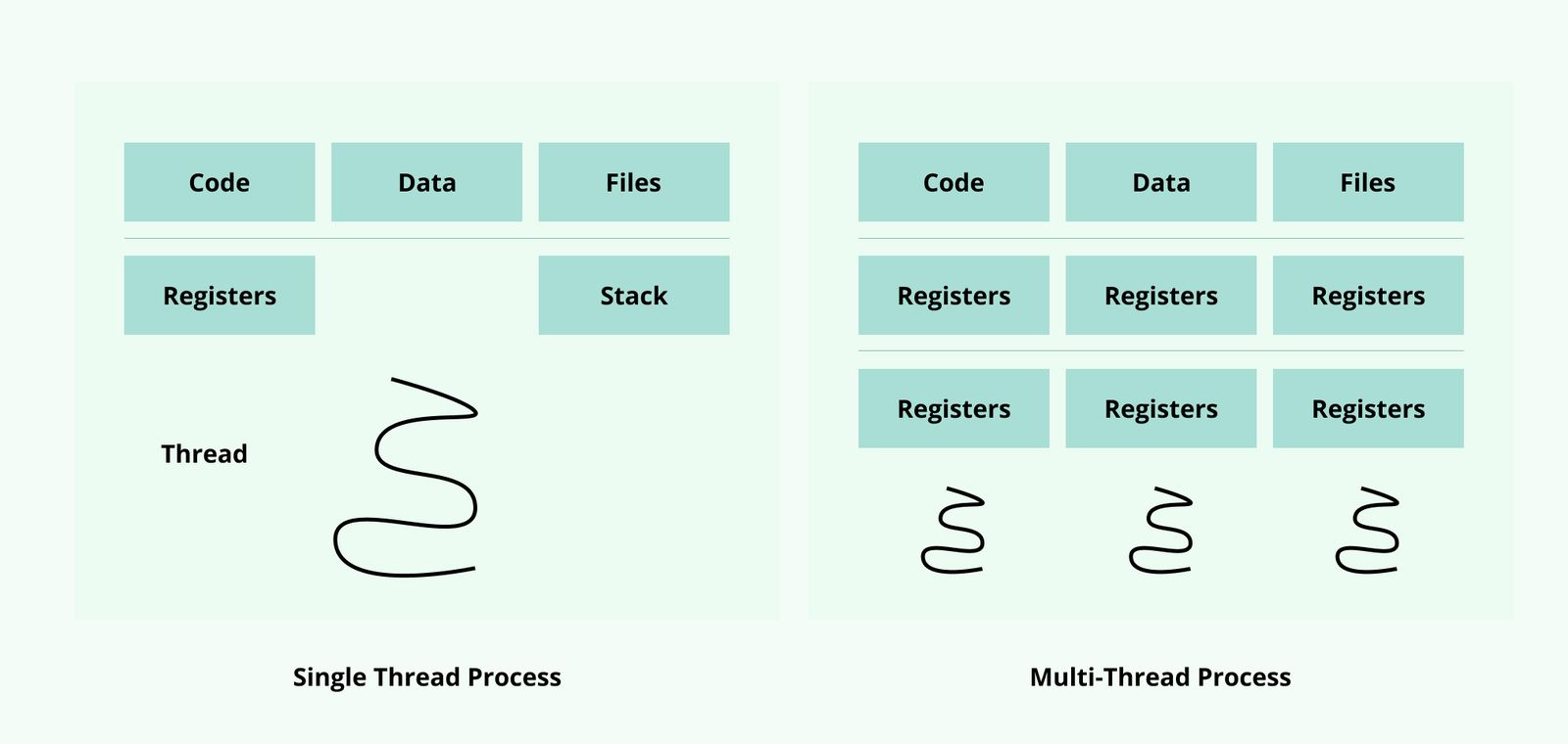 Overview of processes and threads: single thread process has one thread aimed at all boxes: code, data, files, registers, stacks. Multi thread process has three different threads aimed at stacks of boxes: code, registers, register; data, registers, registers; files, registers, registers
