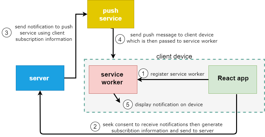 Push notification flow diagram: 1. React app registers the service worker (both are on the client device). 2. The React app seeks consent to receive notifications from Server, then generates subscription information and sends to server. 3. Server sends notification to push service using client subscription information. 4. Push service sends push message to client device which is then passed to service worker. 5. Service worker displays notification on device.