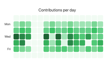 Sample of Kendo UI for Angular Heatmap replicating the contribution data visualization found on GitHub. A grid of squares in varying shades of green shows when the most contributions occurred.