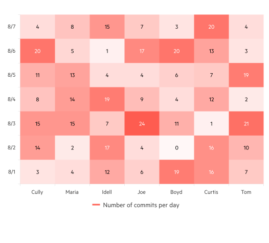 Kendo UI for jQuery Heatmap Component - Overview. Matrix of number of commits per day has rows showing date, and columns showing person. The matrix squares show various numbers between 0 and 24, with a shade of pink, 0 showing the lightest and 24 showing the darkest shade.