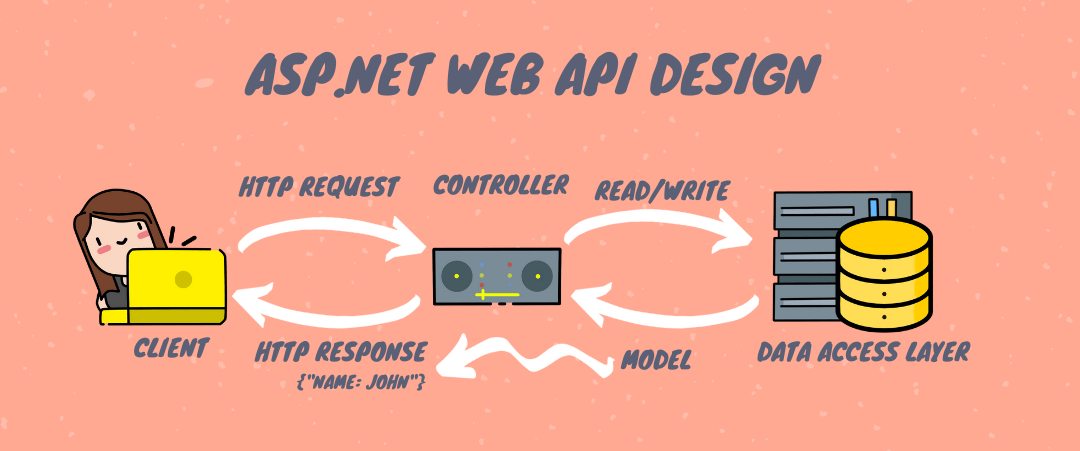ASP.NET Core Web API Flowchart