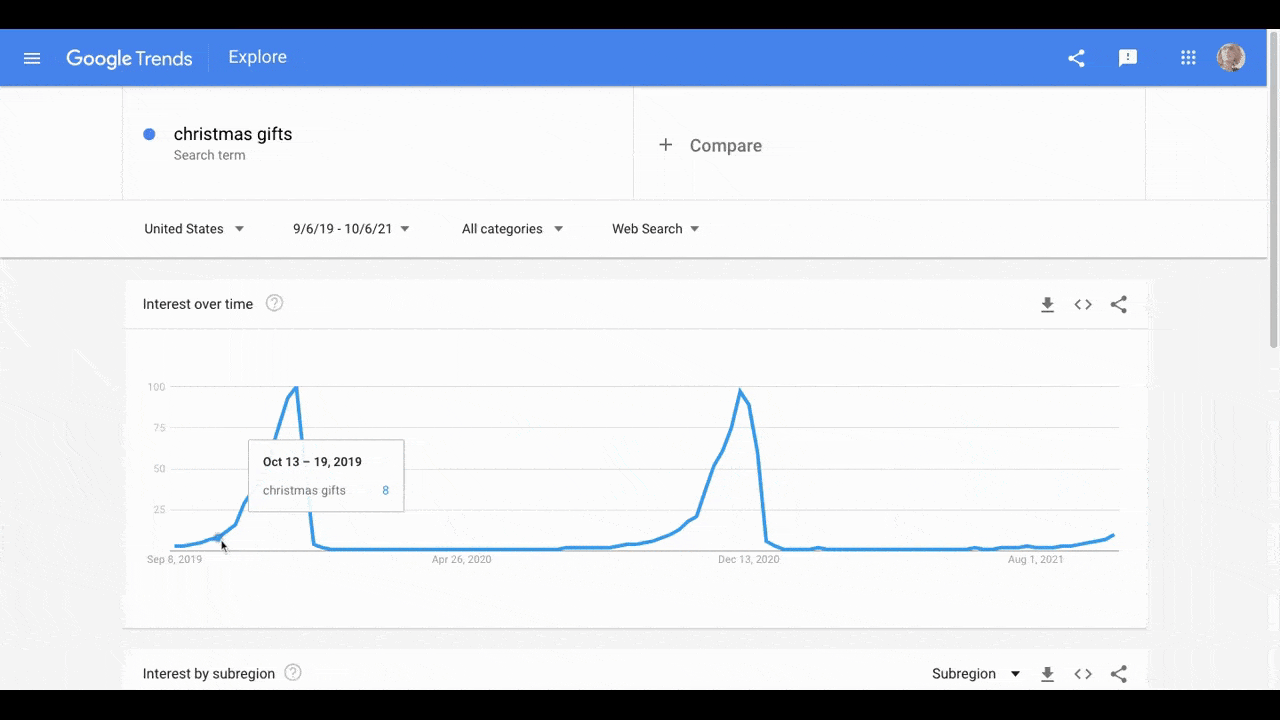 Google Trends data for the search ‘christmas gifts’ from September 2019 to October 2021 show trends in when the search term is most popular.