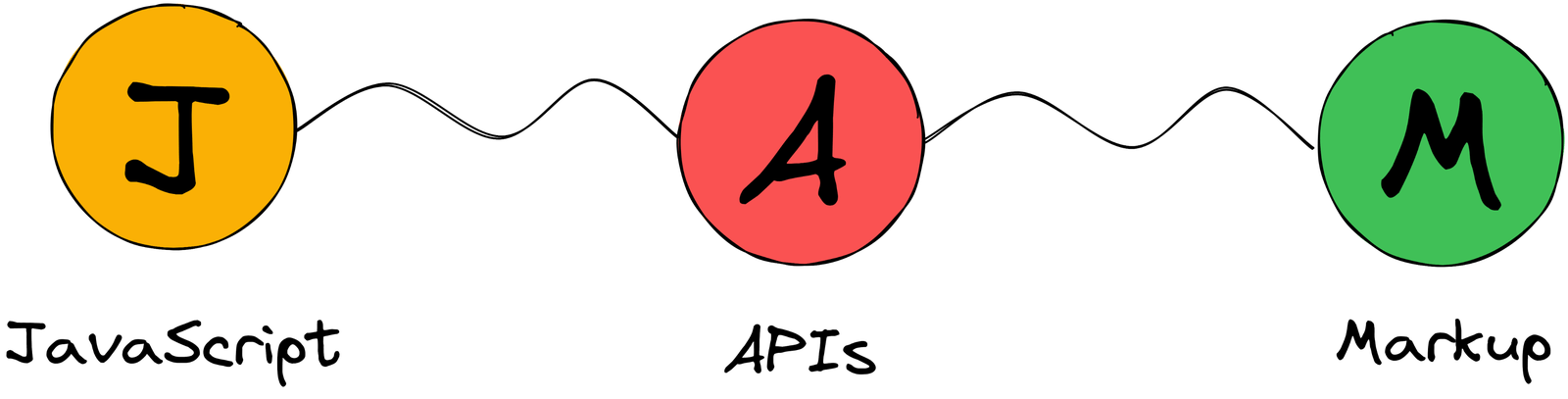 An illustration of JavaScript, APIs, Markup represented with J, A, M shows us where the term Jamstack came from.